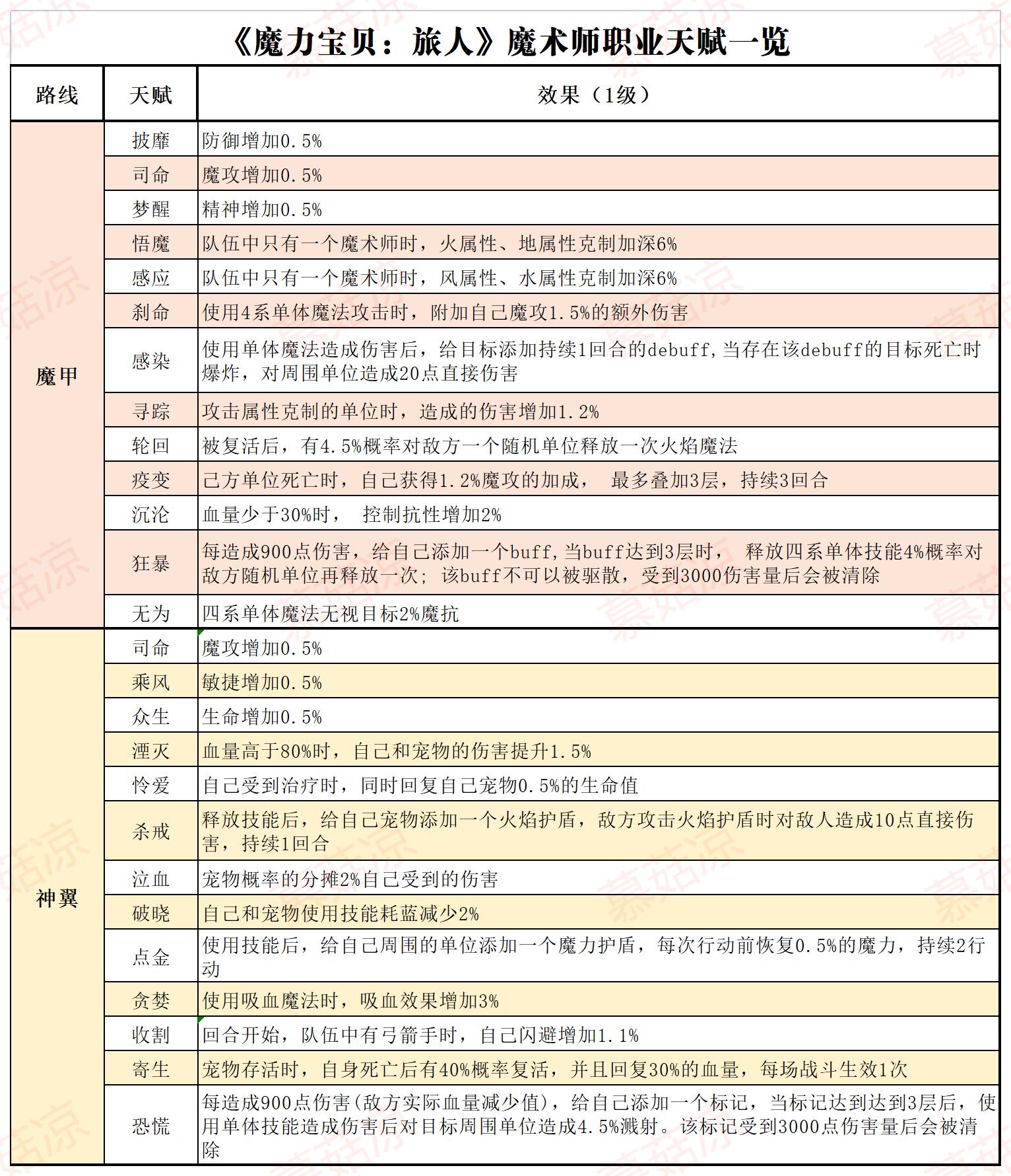 魔力宝贝1万3点战士怎么加点 魔力宝贝1万3点战士怎么加点