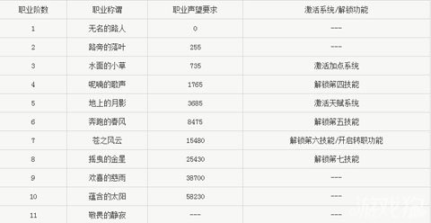 魔力宝贝版忍者职业技能攻略一览表 魔力宝贝版忍者职业技能攻略一览表