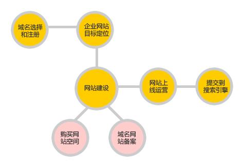 网站的开发流程，如何制作一个企业网站，建设网站的基本步骤有哪些？