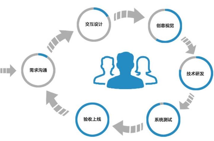网站建设的一般流程是什么，网站一般建设的流程是什么？