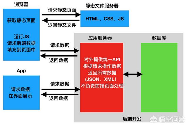 网页设计与网页制作有什么区别呢，做网站开发的人，一定要同时会前端和后端么？