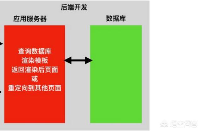 网页设计与网页制作有什么区别呢，做网站开发的人，一定要同时会前端和后端么？