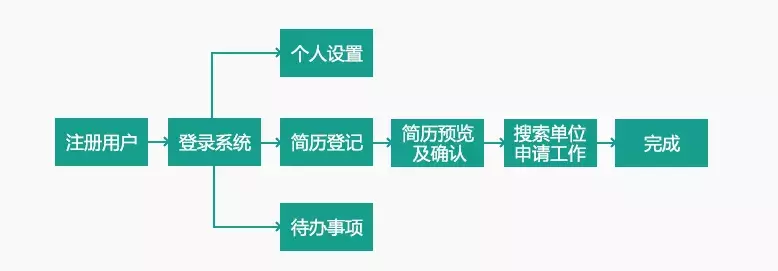 网站开发流程的8个步骤，国家电网网申流程有哪些步骤？
