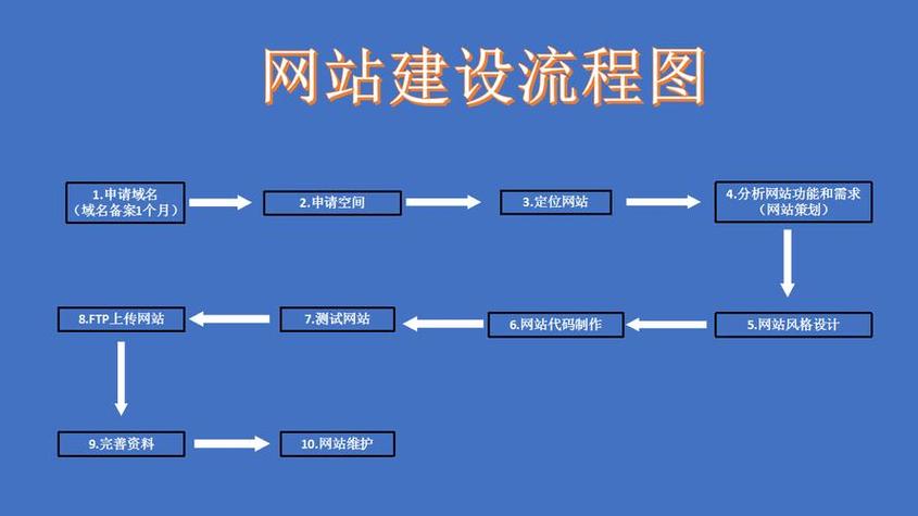网站搭建需要学什么，如何做好网站建设？