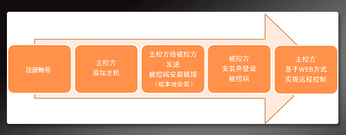 网站搭建教程大全，orone无人机使用说明书？