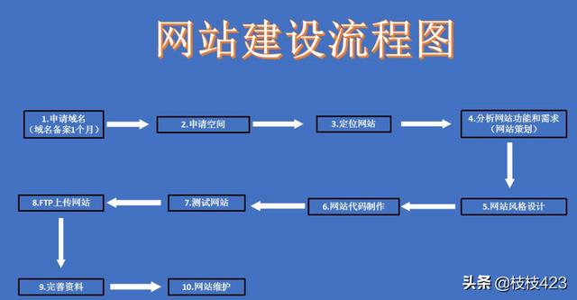 免费搭建网站的网站，如何建立自己网站平台？